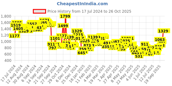 myntra.com Vishudh Floral Printed Regular Kurta with Palazzos vishudh Price History Graph from 17 Jul 2024 to 26 Oct 2025