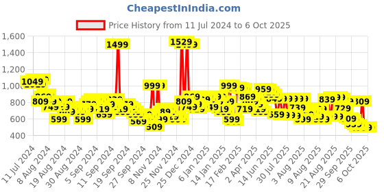 myntra.com Vishudh Floral Printed Regular Kurta With Sharara vishudh Price History Graph from 11 Jul 2024 to 3 Oct 2025