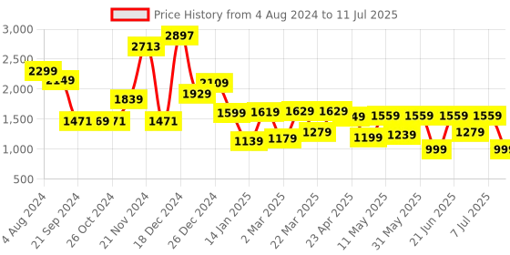 myntra.com Vishudh Floral Printed Regular Kurta with Trouser & Dupatta vishudh Price History Graph from 4 Aug 2024 to 11 Jul 2025