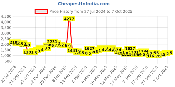 myntra.com Vishudh Floral Printed Regular Kurta with Trousers vishudh Price History Graph from 27 Jul 2024 to 7 Oct 2025