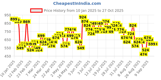 myntra.com Vishudh Floral Printed Regular Kurta with Trousers vishudh Price History Graph from 10 Jan 2025 to 27 Oct 2025