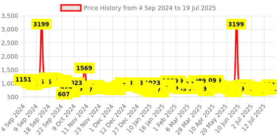 myntra.com Vishudh Floral Printed Regular Kurta With Trousers & Dupatta vishudh Price History Graph from 3 Sep 2024 to 15 Jul 2025
