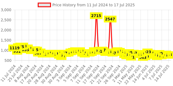 myntra.com Vishudh Floral Printed Regular Kurta with Trousers & With Dupatta vishudh Price History Graph from 11 Jul 2024 to 17 Jul 2025