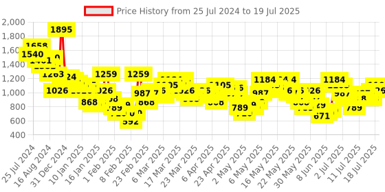 myntra.com Vishudh Floral Printed Regular Kurta with Trousers & With Dupatta vishudh Price History Graph from 25 Jul 2024 to 17 Jul 2025
