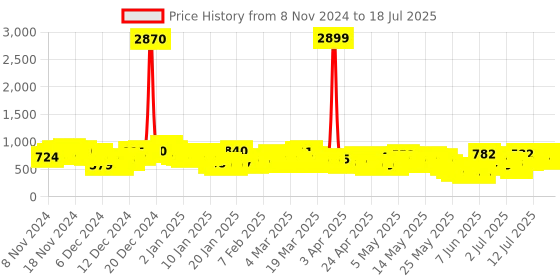 myntra.com Vishudh Floral Printed Regular Kurta with Trousers & With Dupatta vishudh Price History Graph from 8 Nov 2024 to 17 Jul 2025