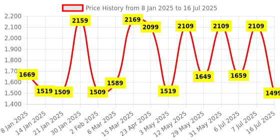 myntra.com Vishudh Floral Printed Regular Kurta with Trousers & With Dupatta vishudh Price History Graph from 8 Jan 2025 to 16 Jul 2025