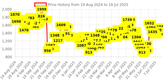 myntra.com Vishudh Floral Printed Regular Notch Neck Kurta With Palazzos And Dupatta vishudh Price History Graph from 13 Aug 2024 to 14 Jul 2025