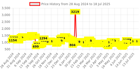 myntra.com Vishudh Floral Printed Regular Pure Cotton Kurta with Churidar & With Dupatta vishudh Price History Graph from 24 Aug 2024 to 18 Jul 2025