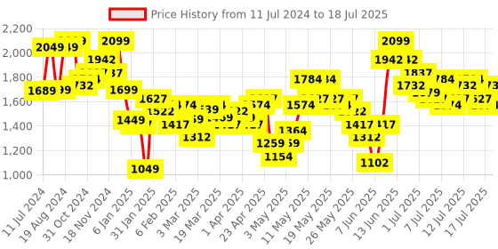 myntra.com Vishudh Floral Printed Regular Pure Cotton Kurta with Trouser & Dupatta vishudh Price History Graph from 11 Jul 2024 to 17 Jul 2025
