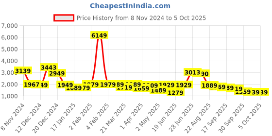 myntra.com Vishudh Floral Printed Regular Pure Cotton Kurta with Trouser & Dupatta vishudh Price History Graph from 8 Nov 2024 to 5 Oct 2025