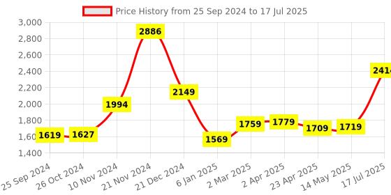 myntra.com Vishudh Floral Printed Regular Pure Cotton Kurta with Trousers & With Dupatta vishudh Price History Graph from 25 Sep 2024 to 17 Jul 2025