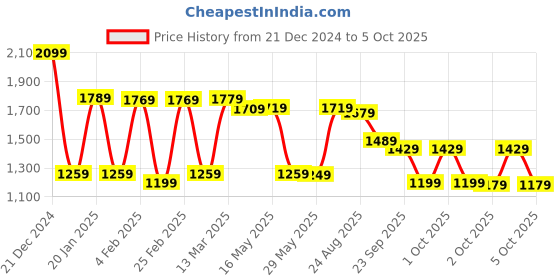 myntra.com Vishudh Floral Printed Regular Pure Cotton Kurta with Trousers & With Dupatta vishudh Price History Graph from 21 Dec 2024 to 4 Oct 2025