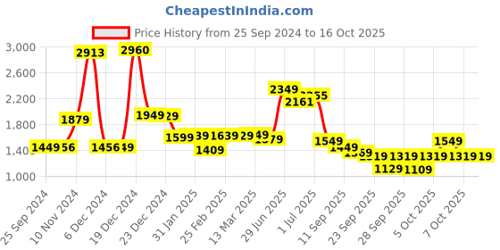 myntra.com Vishudh Floral Printed Regular Pure Cotton Straight Kurta with Trousers & Dupatta vishudh Price History Graph from 25 Sep 2024 to 16 Oct 2025