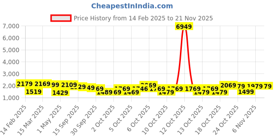 myntra.com Vishudh Floral Printed Regular Sequinned Pure Cotton Kurta with Trouser & Dupatta vishudh Price History Graph from 14 Feb 2025 to 20 Nov 2025