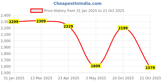 myntra.com Vishudh Floral Printed Regular Thread Work Pure Cotton Kurta with Trousers & With Dupatta vishudh Price History Graph from 31 Jan 2025 to 21 Oct 2025