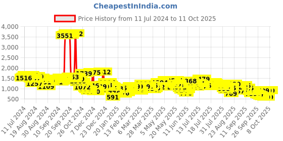 myntra.com Vishudh Floral Printed Regular V-Neck Straight Kurta With Elasticated Trouser vishudh Price History Graph from 11 Jul 2024 to 10 Oct 2025