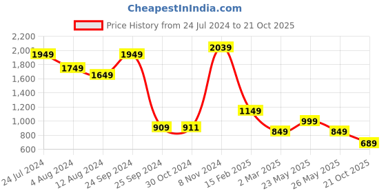 myntra.com Vishudh Floral Printed Round Neck A-Line Midi Ethnic Dress vishudh Price History Graph from 24 Jul 2024 to 21 Oct 2025
