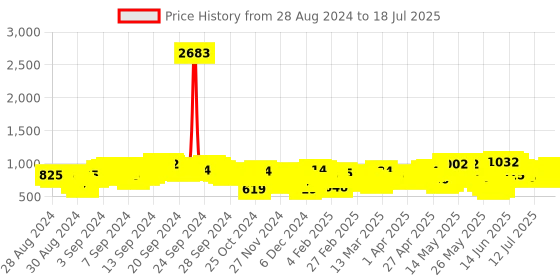 myntra.com Vishudh Floral Printed Round Neck Kurta with Palazzos vishudh Price History Graph from 28 Aug 2024 to 18 Jul 2025