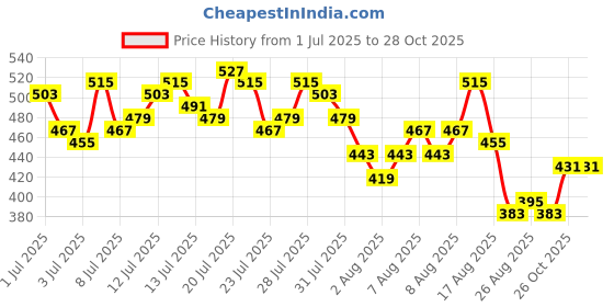 myntra.com Vishudh Floral Printed Round Neck Straight Kurta vishudh Price History Graph from 1 Jul 2025 to 27 Oct 2025