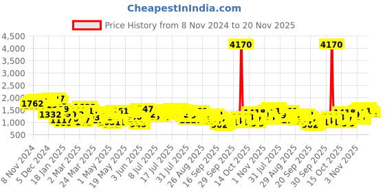 myntra.com Vishudh Floral Printed Round Neck Straight Kurta with Trousers & Dupatta vishudh Price History Graph from 8 Nov 2024 to 19 Nov 2025