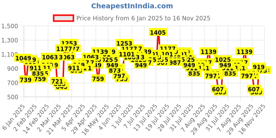 myntra.com Vishudh Floral Printed Round Neck Straight Kurta with Trousers & Dupatta vishudh Price History Graph from 6 Jan 2025 to 16 Nov 2025