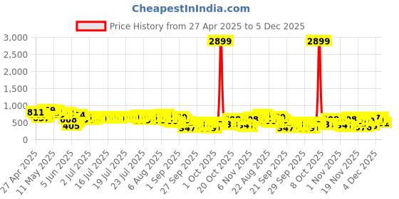 myntra.com Vishudh Floral Printed Round Neck Three-Quarter Sleeves Pure Cotton Anarkali Kurta vishudh Price History Graph from 27 Apr 2025 to 5 Dec 2025