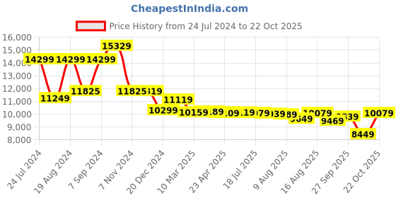 myntra.com Vishudh Floral Printed sequence work Top and Skirt With Jacket Co-Ords vishudh Price History Graph from 24 Jul 2024 to 22 Oct 2025