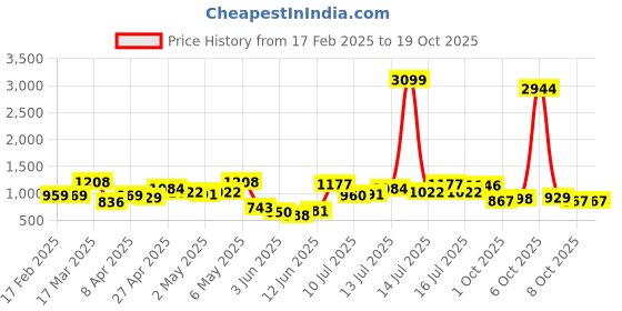 myntra.com Vishudh Floral Printed Sequinned Anarkali Kurta vishudh Price History Graph from 17 Feb 2025 to 18 Oct 2025
