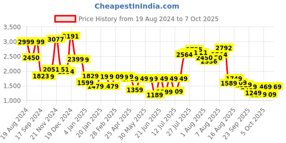 myntra.com Vishudh Floral Printed Shirt Collar Tunic With Palazzos vishudh Price History Graph from 19 Aug 2024 to 7 Oct 2025