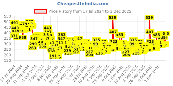 myntra.com Vishudh Floral Printed Shirt Style Crop Top vishudh Price History Graph from 17 Jul 2024 to 30 Nov 2025