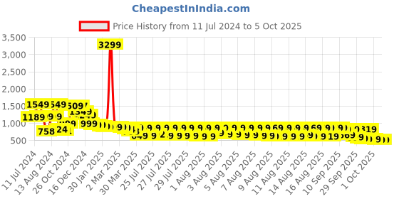 myntra.com Vishudh Floral Printed Shoulder Straps A-Line Kurta & Palazzos With Dupatta vishudh Price History Graph from 11 Jul 2024 to 4 Oct 2025