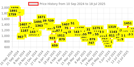 myntra.com Vishudh Floral Printed Shoulder Straps A-Line Kurta With Sharara And Jacket vishudh Price History Graph from 24 Aug 2024 to 16 Jul 2025