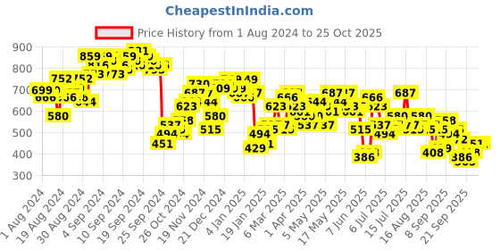 myntra.com Vishudh Floral Printed Shoulder Straps Fit and Flare Midi Dress vishudh Price History Graph from 1 Aug 2024 to 25 Oct 2025