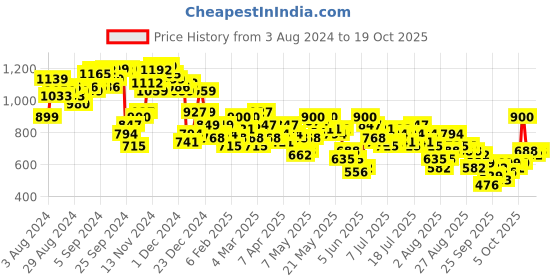 myntra.com Vishudh Floral Printed Shoulder Straps Maxi Dress vishudh Price History Graph from 3 Aug 2024 to 18 Oct 2025