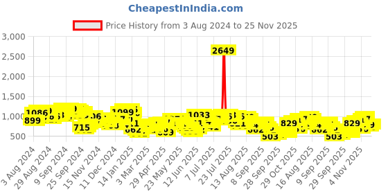 myntra.com Vishudh Floral Printed Shoulder Straps Maxi Dress vishudh Price History Graph from 3 Aug 2024 to 25 Nov 2025