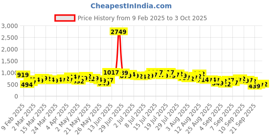 myntra.com Vishudh Floral Printed Sleeveless Regular Kurta With Trousers & Dupatta vishudh Price History Graph from 9 Feb 2025 to 3 Oct 2025