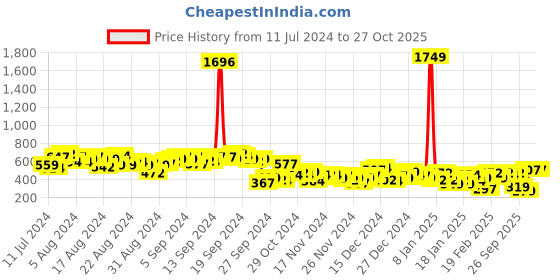 myntra.com Vishudh Floral Printed Sleeveless Straight Kurta vishudh Price History Graph from 11 Jul 2024 to 26 Oct 2025