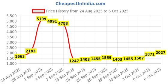 myntra.com Vishudh Floral Printed Sleeveless Straight Kurta With Trousers & Dupatta vishudh Price History Graph from 24 Aug 2025 to 6 Oct 2025