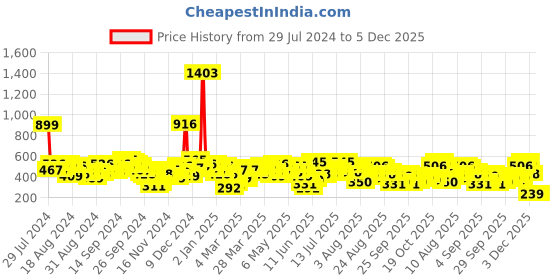 myntra.com Vishudh Floral Printed Sleeveless Tie-Ups A-Line Midi Dress vishudh Price History Graph from 29 Jul 2024 to 5 Dec 2025