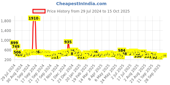 myntra.com Vishudh Floral Printed Sleeveless Tie-Ups A-Line Midi Dress vishudh Price History Graph from 29 Jul 2024 to 14 Oct 2025