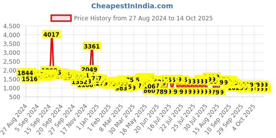 myntra.com Vishudh Floral Printed Spread Collar Longline Quilted Jacket vishudh Price History Graph from 27 Aug 2024 to 12 Oct 2025