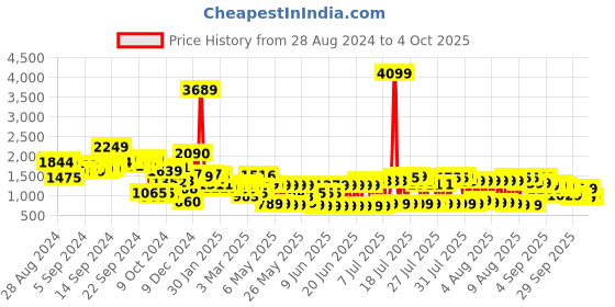 myntra.com Vishudh Floral Printed Spread Collar Longline Tailored Jacket vishudh Price History Graph from 28 Aug 2024 to 4 Oct 2025