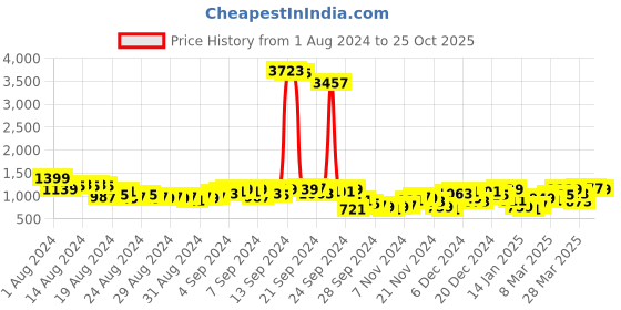 myntra.com Vishudh Floral Printed Square Neck Straight Kurta & Sharara With Dupatta vishudh Price History Graph from 1 Aug 2024 to 25 Oct 2025