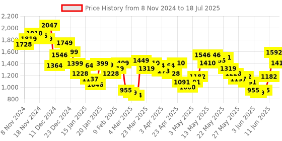 myntra.com Vishudh Floral Printed Staright Kurta With Sharara & Dupatta vishudh Price History Graph from 8 Nov 2024 to 18 Jul 2025