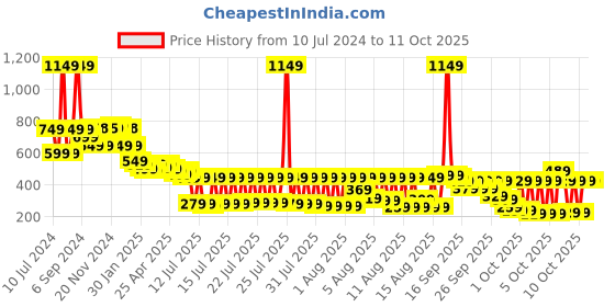 myntra.com Vishudh Floral Printed Straight Kurta vishudh Price History Graph from 10 Jul 2024 to 11 Oct 2025