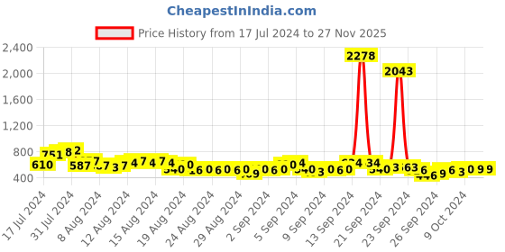 myntra.com Vishudh Floral Printed Straight Kurta vishudh Price History Graph from 17 Jul 2024 to 26 Nov 2025