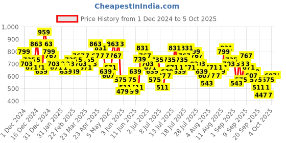 myntra.com Vishudh Floral Printed Straight Kurta With Palazzos & Dupatta vishudh Price History Graph from 1 Dec 2024 to 4 Oct 2025