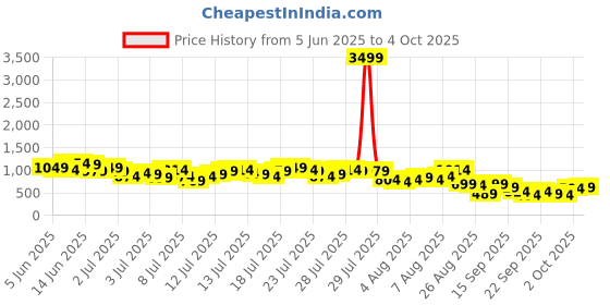 myntra.com Vishudh Floral Printed Straight Kurta With Palazzos & Dupatta vishudh Price History Graph from 5 Jun 2025 to 4 Oct 2025