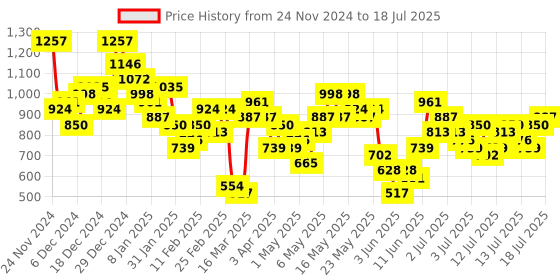 myntra.com Vishudh Floral Printed Straight Kurta with Palazzos & With Dupatta vishudh Price History Graph from 24 Nov 2024 to 17 Jul 2025