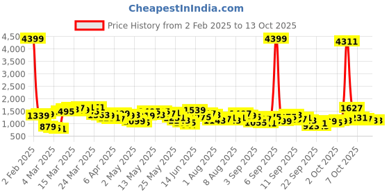 myntra.com Vishudh Floral Printed Straight Kurta With Trouser vishudh Price History Graph from 2 Feb 2025 to 13 Oct 2025
